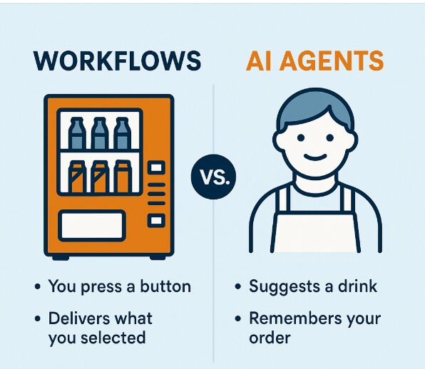 Should we use a workflow or deploy an AI agent