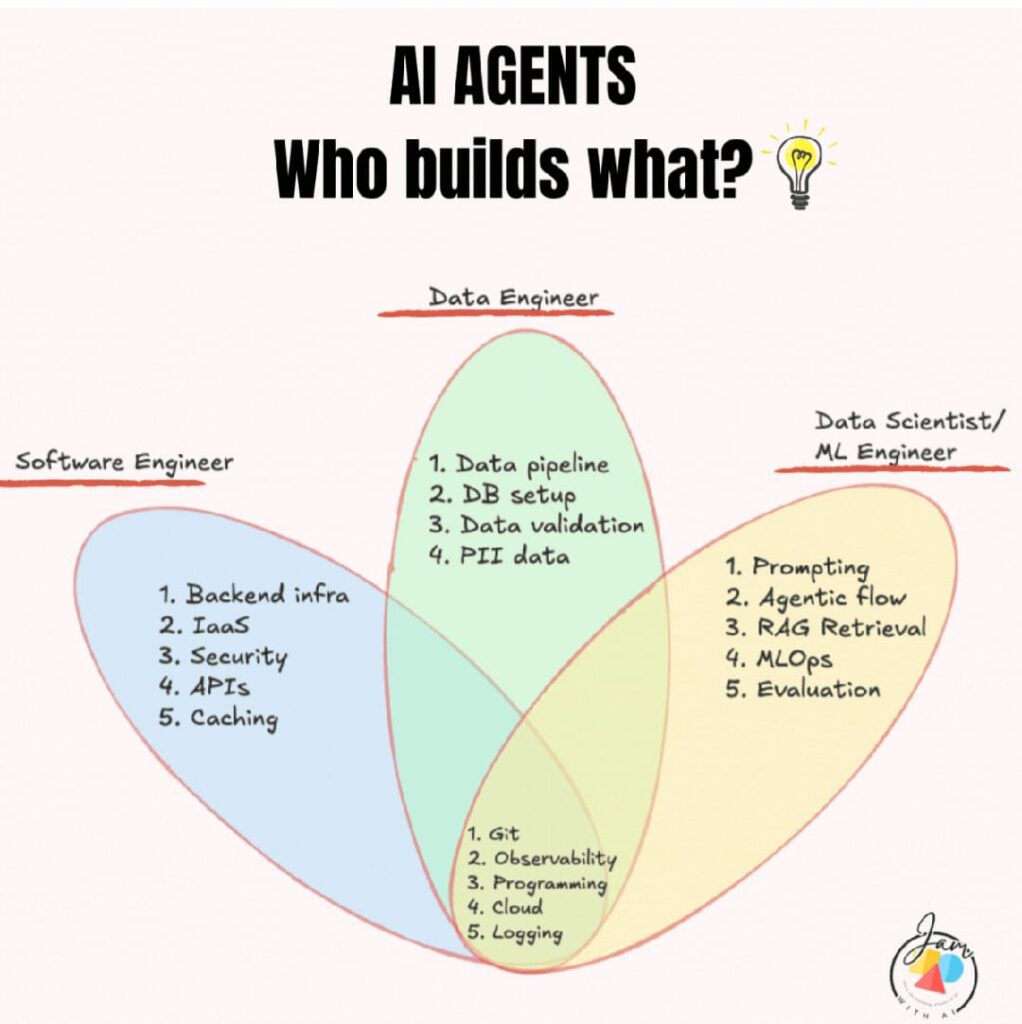 AI Agents: Who Builds What?