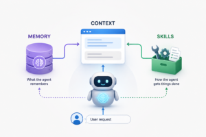 Memory vs Context vs Skills